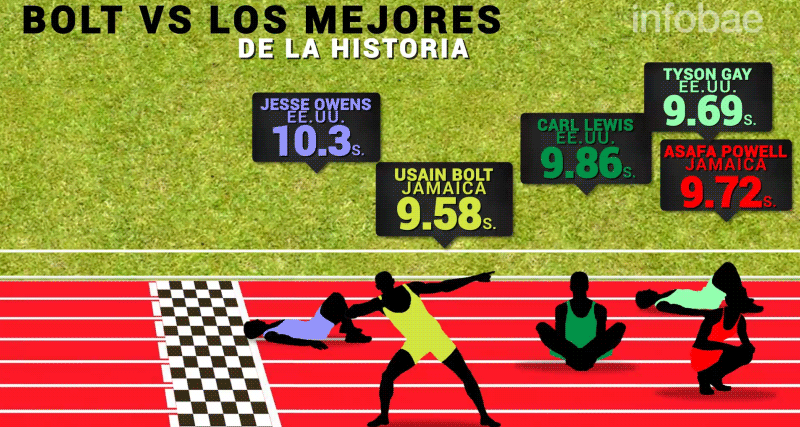 Usain Bolt vs el hombre promedio en una carrera de 100 metros